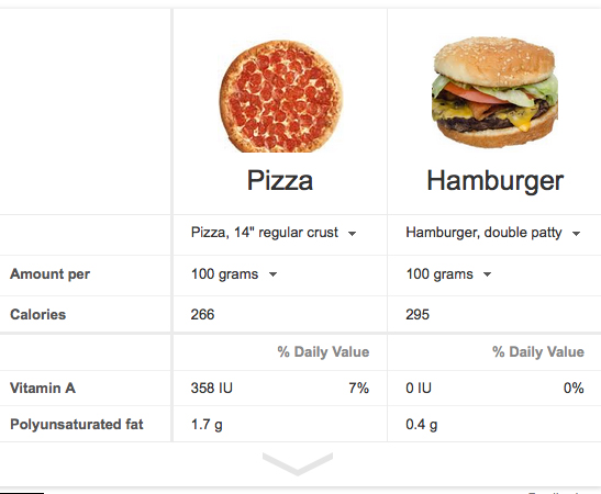 Calories Pizza versus Hamburger