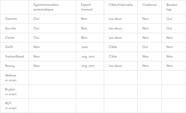 Tableau compatibilité appareils Nolio