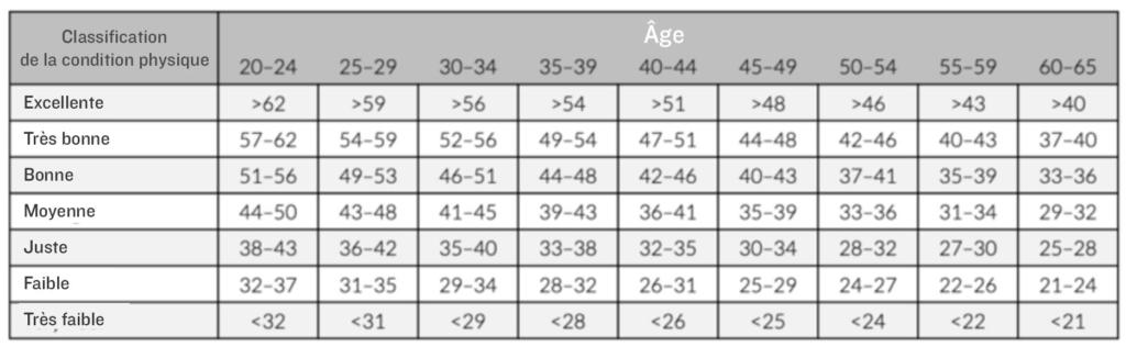 Tableau Niveaux de VO2 max moyens pour les hommes par tranche d’âge 