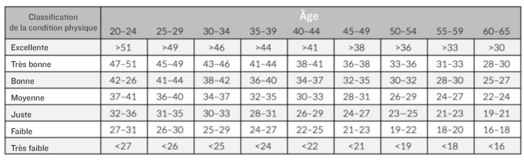 Tableau Niveaux de VO2 max moyens pour les femmes par tranche d’âge 