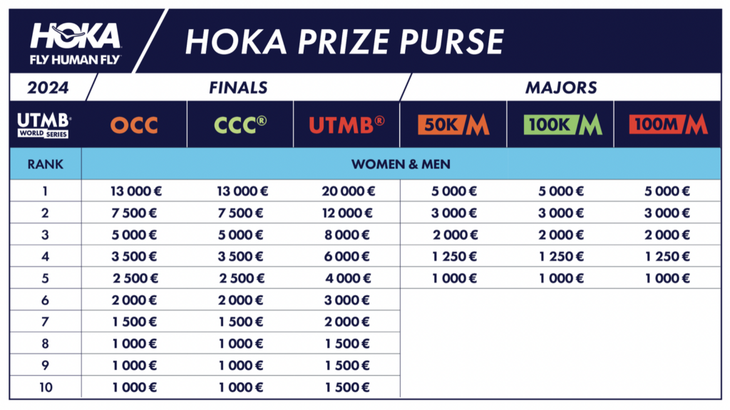 Tableau des prize money des épreuves de l'UTMB en fonction du classement homme et femme