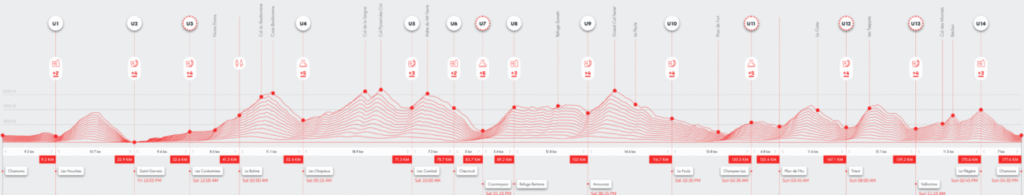 Profil course UTMB
