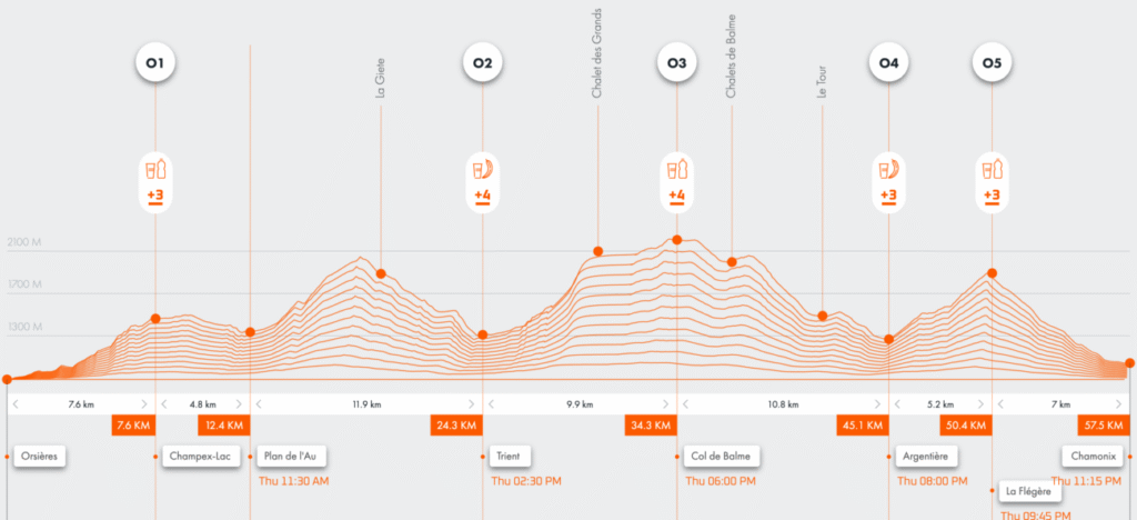 Profil course OCC